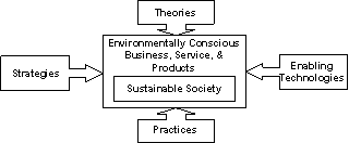 Sustainable Society